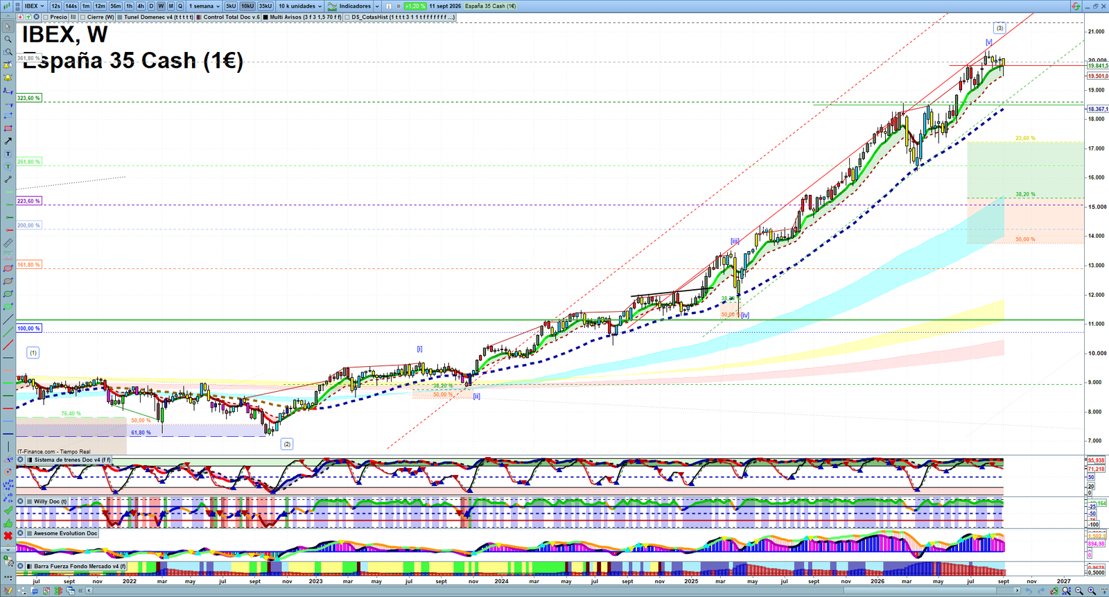 IBEX weekly technical analysis chart reviewing price action, trend context and market structure